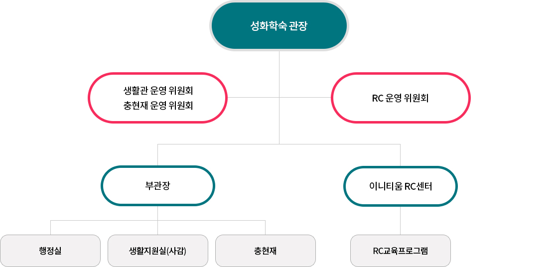조직도
